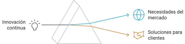 Innovación refractada
