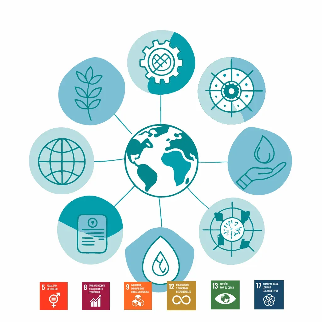 BIK está comprometida con los ODS y la RSC